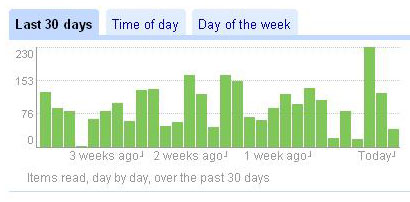 Google Reader stats for Last 30 Days