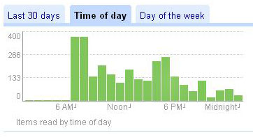 Google Reader stats for Time of Day