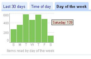 Google Reader stats for Day of Week