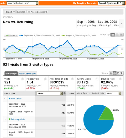 image of Google Analytics for thehotiron.com - New vs. Returning Visitors