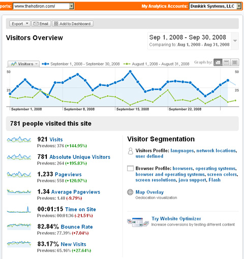 image of Google Analytics for thehotiron.com - Overall Visitors